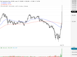 Doch nun legt der kurs ohne ersichtlichen grund wieder zweistellig zu. Kampf Den Shortsellern Ist Das Die Nachste Gamestop Onvista