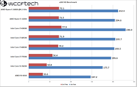 Amd Ryzen 5 1600x 6 Core 12 Thread Cpu Review With Asrock