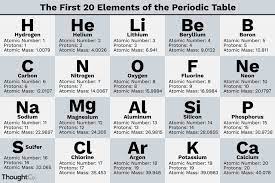 Write the electronic configuration of any one pair of isotopes and isobar. What Are The First 20 Elements Names And Symbols