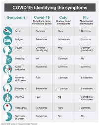 Common symptoms include headache, loss of smell and taste, nasal congestion and rhinorrhea, cough. Coronavirus And People With Asthma Update Asthma Australia