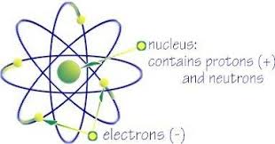 Signing Science Dictionary Electron Definition Electrons Definitions Protons