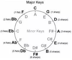 The order of flats is b, e, a, d, g, c, and f (reverse order of sharps). Is There An Easy Way To Remember Which Notes Are Sharps Flats In Each Major Or Minor Scale Quora
