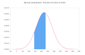 Standard Normal Distribution Probability Calculator Mathcracker Com