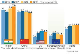 imf sees india gdp growth at 7 4 in 2018 chinas at 6 8