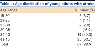 The breakdown by age looks like this: Table 1 From Neuroimaging Of Young Adults With Stroke In Ilorin Nigeria Semantic Scholar