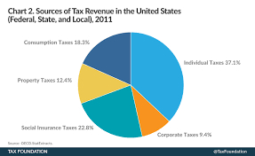 Pie Chart How Taxpayers Fund U S Government Hoosier Econ