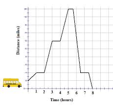 Use this sample writing as a template for structure, key features and. Broken Line Graphs Read Statistics Ck 12 Foundation