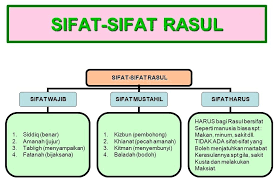 Sifat wajib bagi rasul merupakan sifat yang pasti dimiliki oleh rasul. Sifat Wajib Bagi Rasulullah Quiz Quizizz