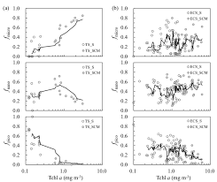 variations in tchl a size fractions of micro nano and