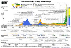 jewish timeline a brief history of the jewish people in