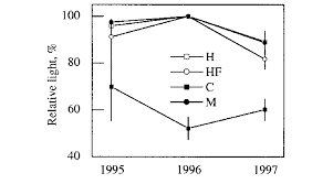 Relative Light Level Ppfd At Seedling Level At 0 3 M Above