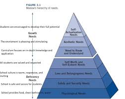The Bat Blog Applying Maslow To Schools A New Approach To School Equity Educational Psychology Maslow S Hierarchy Of Needs School Fund