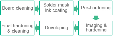 Bare boards are covered with mask to prevent accidental solder bridging during assembly and to help protect the. Solder Mask And Its Design Tips Pcbcart