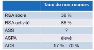 Ce service vous permet d'estimer le montant de votre retraite, tous régimes confondus et à différents âges de départ. Combien De Personnes Ne Beneficient Pas Du Minimum Vieillesse Alors Qu Elles Y Ont Droit Liberation