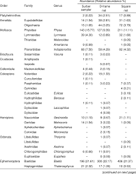 Dia tinggal kat kampung pekajang, tanjung kupang, gelang patah, johor dan sekolah dia pulak dekat sangat dengan rumah iaitu sekolah rendah kebangsaan tiram duku. Total And Relative Abundance Of Aquatic Macroinvertebrate Taxa In Download Table