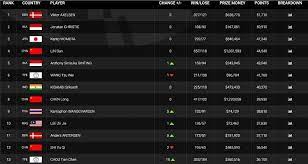 Pencapaian tertinggi kido/hendra adalah saat meraih medali emas ganda. Update Bwf World Tour Ranking Wakil Indonesia Pasca Japan Open 2019 Semua Halaman Bolastylo Bolasport Com
