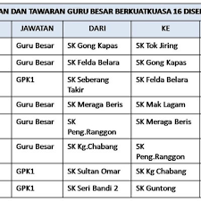 Keputusan maklumat semakan sistem pengurusan guru terkini. Borang Pertukaran Guru Besar Dan Penolong Kanan