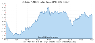 1000 Usd Us Dollar Usd To Indian Rupee Inr Currency
