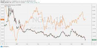 The increase reflects a stabilization of prices following their 17% plunge in the first quarter of the year, when the price of oil tumbled to its lowest level in more than 17 years. Crude Oil Natural Gas Prices Part Ways What Does This Mean