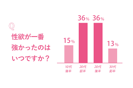 最も盛んな年代は…？ 女性200人性調査「年代別！ 性欲事情」 – 文・オリ子 | 秘密のanan – マガジンハウス