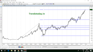 Nifty 500 Chart Trendstoday In