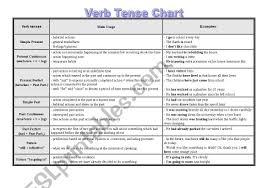 Verb Tenses Chart Esl Worksheet By Elisamedeiros