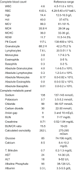 Complete Blood Count With Differential And Complete Metabolic Panel Download Scientific Diagram