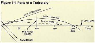 Ballistics