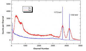 Detection,but how to select a suitable detector for different radiation?i. Nucwik Gamma Spectroscopy And Detectors
