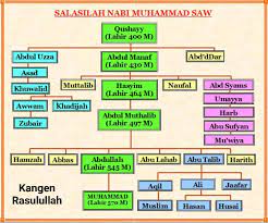 Dua suami terdahulunya adalah abi haleh al tamimy dan oteaq almakzomy. Mengenal Sosok Ayah Nabi Muhammad Kangen Rasulullah Saw Facebook