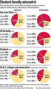 Most popular areas of study: White Professors Still Dominate Bay Area Colleges As Student Bodies Grow More Diverse The Mercury News