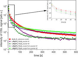 Legea 85 2006 privind procedura insolventei actualizata, publicată în monitorul oficial nr. Comparative Studies On Osl Properties Of Limgpo4 Tb B Powders And Crystals Sciencedirect