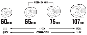 Longboard Wheels Buying Guide Warehouse Skateboards