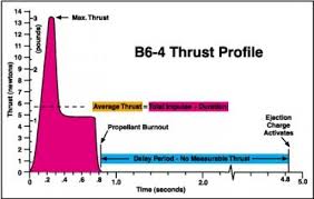 exapmle of an engine thrust curve my rocket is better than