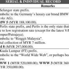 The project, spearheaded by the chancellor foundation since 2017, is aimed at generating funds for the university. Basic Information On Vehicle Registration System In Malaysia Download Table
