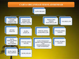 Carta organisasi kelas ini sebenarnya penting. Carta Organisasi Sekolah