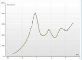 Image result for Ossicular Chain Disruption