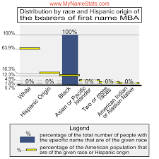 MBA Last Name Statistics by MyNameStats.com