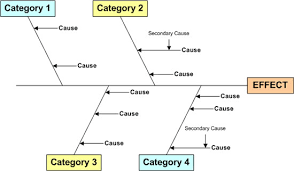 cause and effect diagrams quality control articles