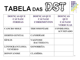 cantinho do pedagogo dst doencas sexualmente transmissiveis enfermagem farmacologia aulas de enfermagem ciencias farmaceuticas