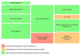 Designing Intranet Homepages That Help Employees Do Their Jobs Sharepoint Design Sharepoint Intranet Business Systems