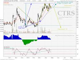 Ascending Triangle Chart Pattern On Ctrs Idx Stock Analysis