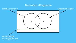 Venn Diagramm Erklarung Erstellen Mit Beispiel Mit Video