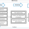 Management by objectives (mbo) is a strategic management model that aims to improve the performance of an organization by clearly defining objectives that are agreed to by both. 1