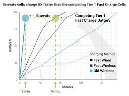 However, the battery becomes unstable if inadvertently charged to a higher than. Ultrafast Charging Technology Advanced Cells Charge 5x Than The Best Fast Charge Batteries Steemit