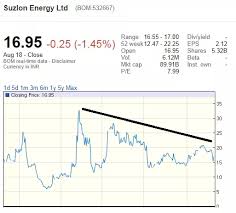 I Have Purchased 6000 Shares Of Suzlon At Rs 17 Per Share