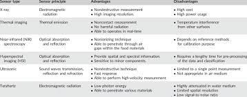 On the pi, with a bit of image processing help from the scipy python library we were able to interpolate the take advantage of 16 cores instead of 12 plus a neural to compute engine, a dedicated d deep. The Advantages And Disadvantages Of Sensor Techniques For Detecting Download Table