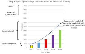 scope and sequence sing n speak spanish spanish classes