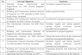 Construction law • the law is one of the enabling mechanisms to provide for the management and regulation of the relationship between the • article 44 of the of the federal constitution vests the legislative authority of malaysia in parliament, comprising of the ydpa and the two houses of. Construction Industry Payment And Adjudication Act Cipaa Remedying Payment Issues Cidb G7 Contractor S Perspective Semantic Scholar