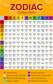 Under the tropical zodiac, the sun transits this sign between about june 21 to july 22. Zodiac Signs Compatibility Chart Love Marriage Chemistry More Compatible Zodiac Signs Zodiac Signs Horoscope New Zodiac Signs